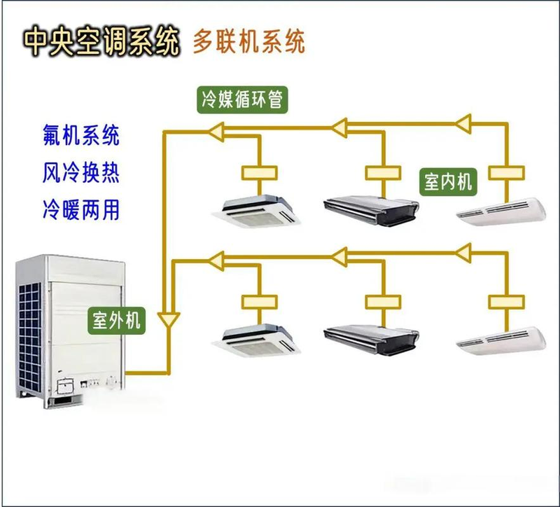格力空调vrv系统维修
