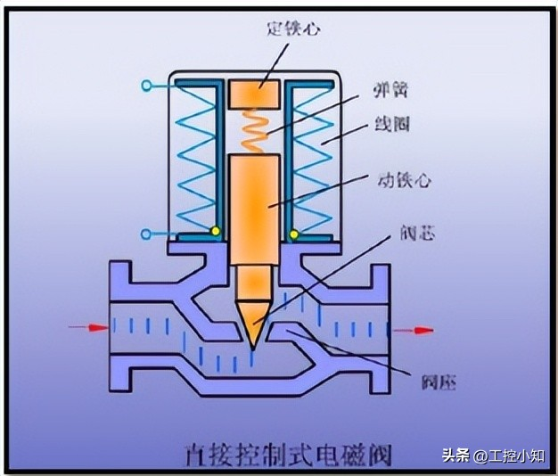 气缸电磁阀工作原理