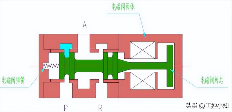 气缸电磁阀工作原理