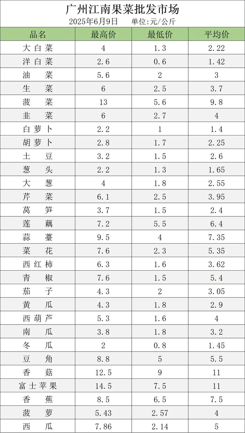 江南市场今日菜价查询