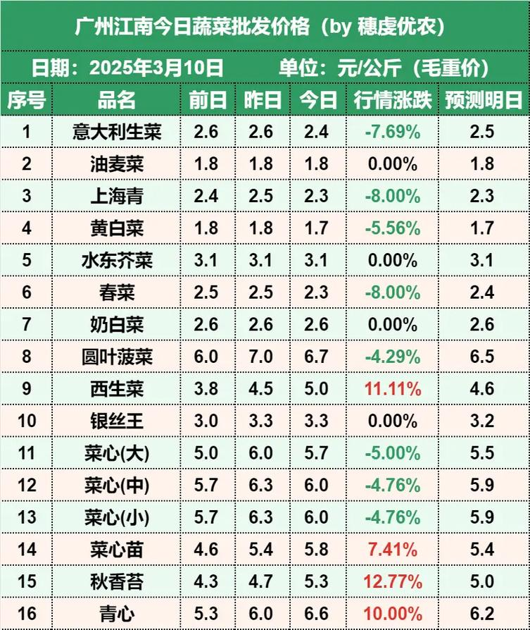 江南市场今日菜价查询
