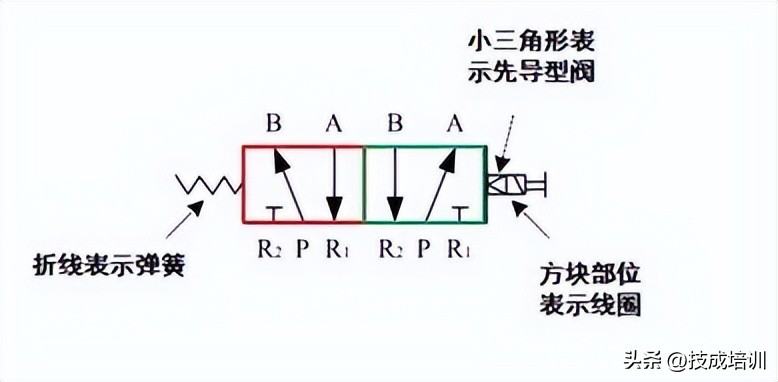 Activation of an electromagnetic valve in a cylinder