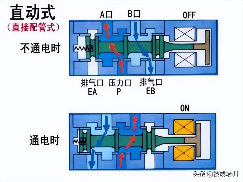 Activation of an electromagnetic valve in a cylinder