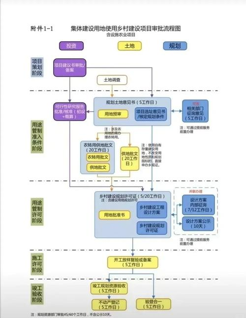 土地一级开发成本