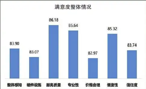 汽车维修保养内容