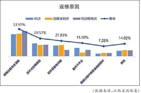 汽车维修保养内容