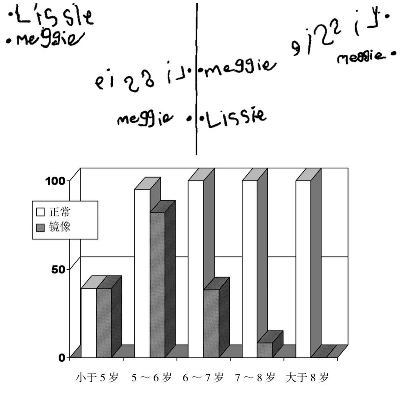 青少年读写障碍的成因和对策初探