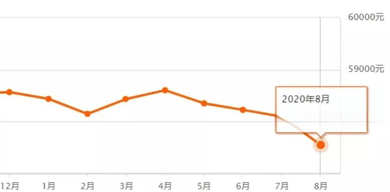 北京新房降价走量 金九银十将迎激