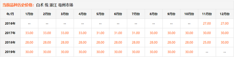 The technique of cultivation of chinese white art