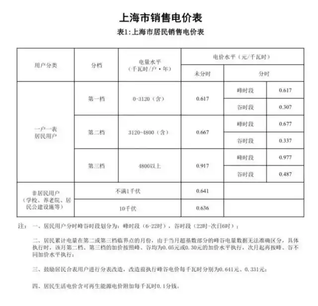 Did the electricity cost increase