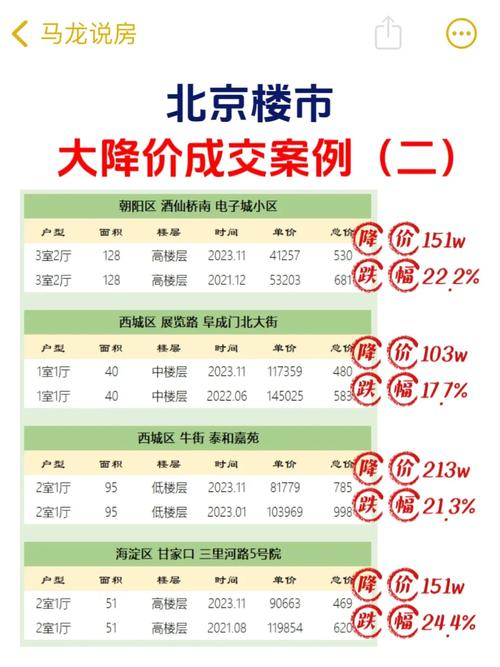 北京新房降价走量 金九银十将迎激