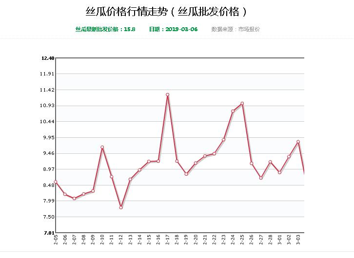 The method of planting meat melon seeds