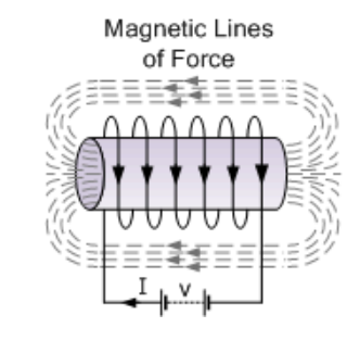Cyclical electromagnetic fields