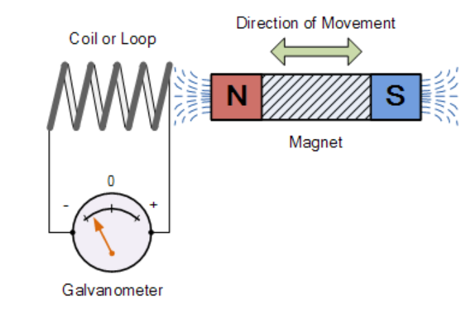 Cyclical electromagnetic fields