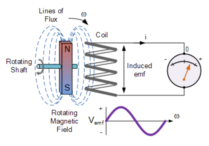 Cyclical electromagnetic fields