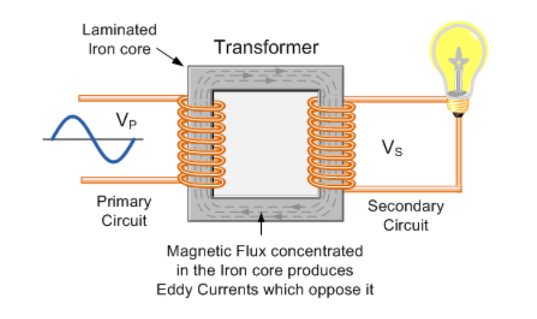 Cyclical electromagnetic fields