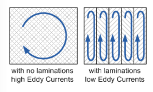 Cyclical electromagnetic fields