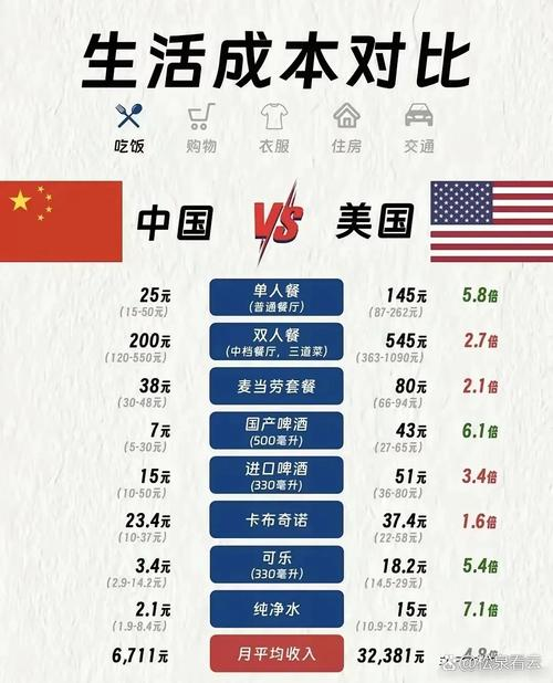 United states price comparisons
