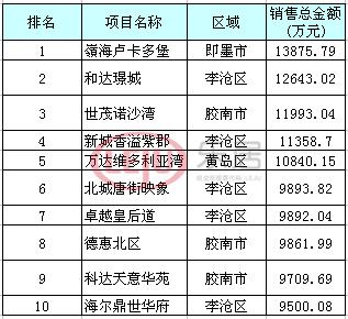 青岛和达和城价格暴跌