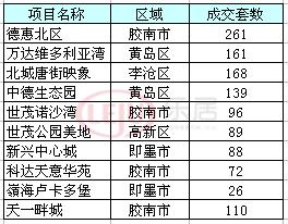 青岛和达和城价格暴跌