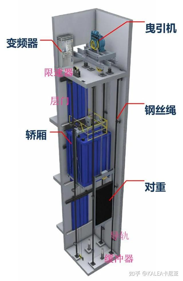 Elevator maintenance programme