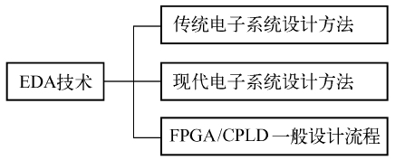 Eda and vhdl achieved