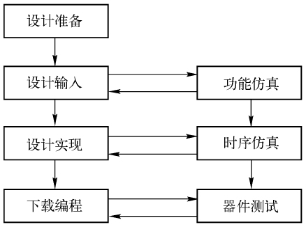 Eda and vhdl achieved