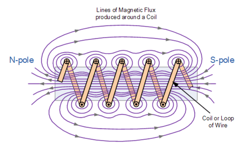 Cyclical electromagnetic fields
