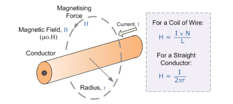 Cyclical electromagnetic fields