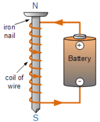 Cyclical electromagnetic fields