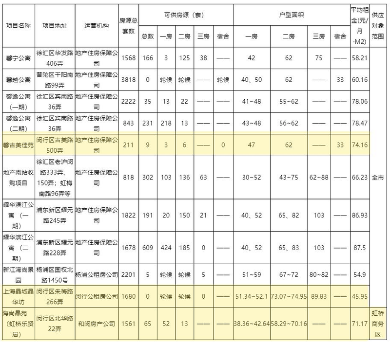 2026年晶华坊公租房租金