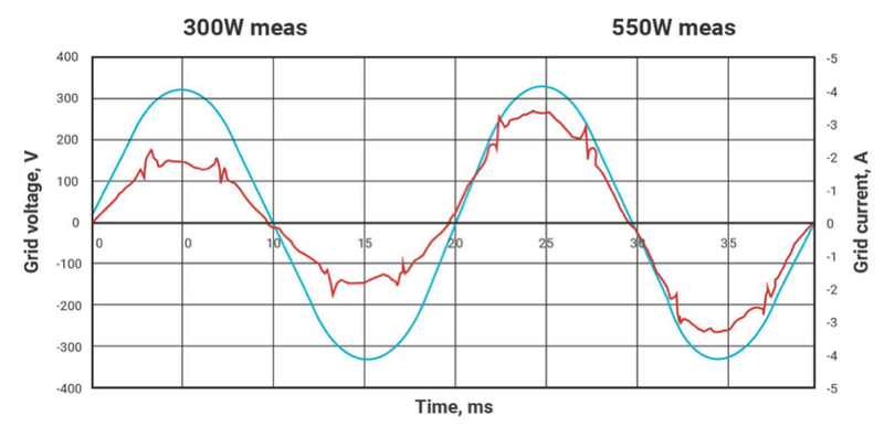 Inverter principle design