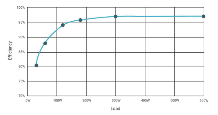 Inverter principle design