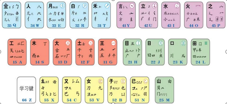 New hands learn five typing steps