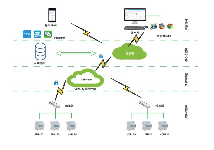 深圳大学宿舍电费查询