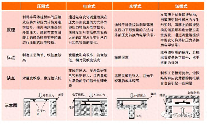 The principle of wireless pressure sensors