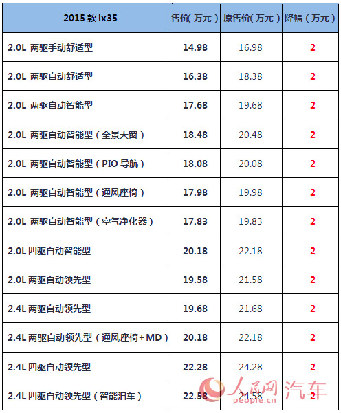 北京现代ix25降价了吗