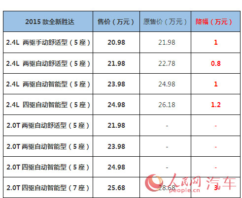 北京现代ix25降价了吗