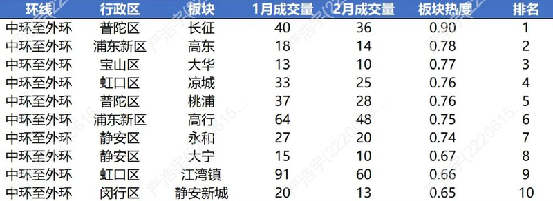 2026上海市房价分布图