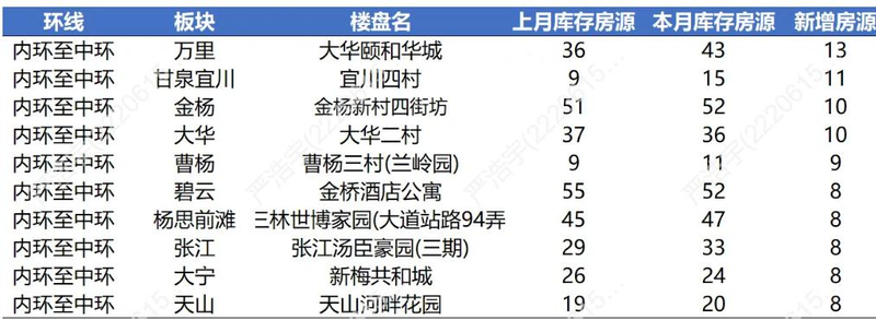 2026上海市房价分布图