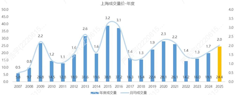 2026上海市房价分布图