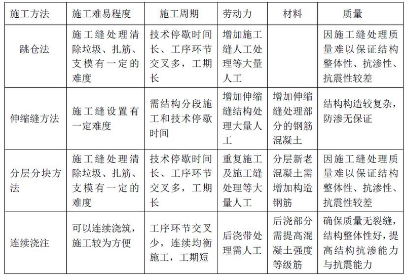 大体积混凝土中温度裂缝的成因