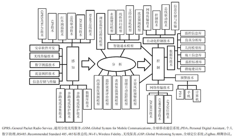 大体积混凝土中温度裂缝的成因