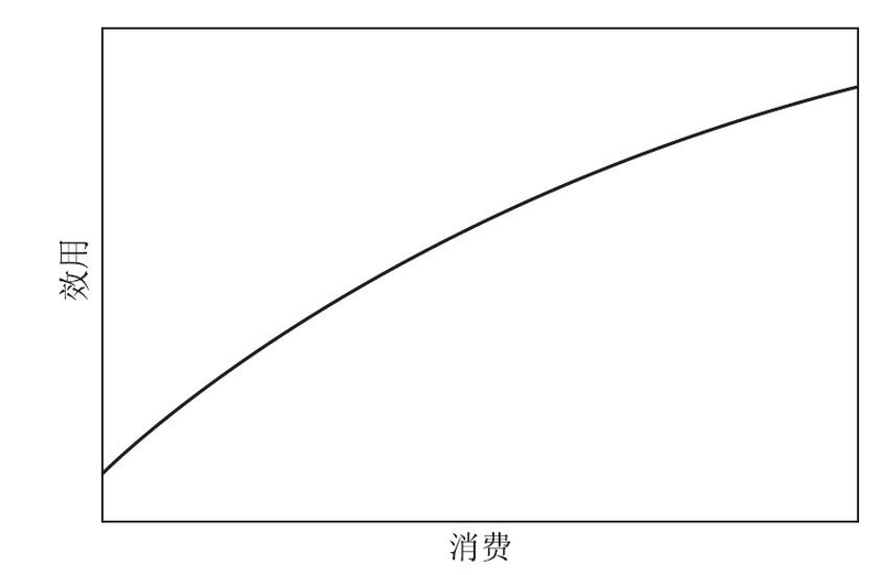 The rule of diminishing marginal utility