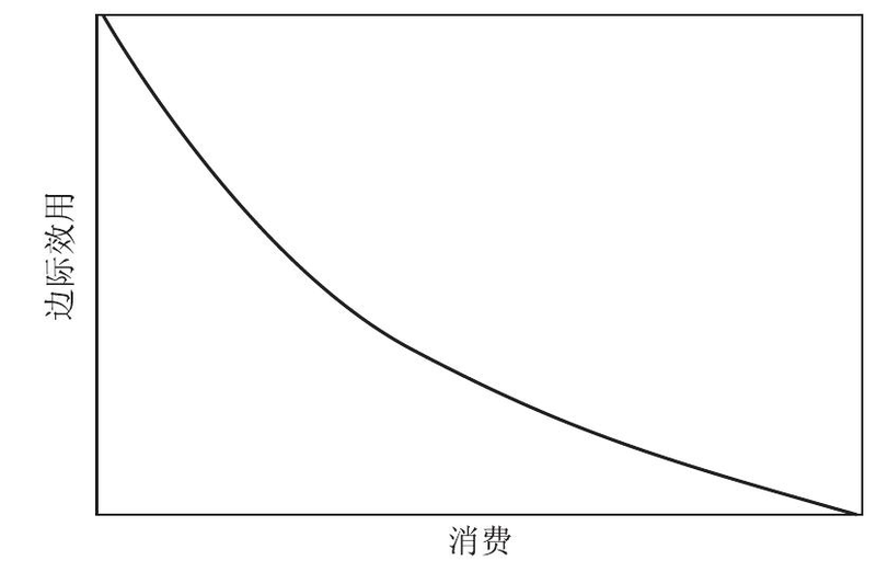 The rule of diminishing marginal utility