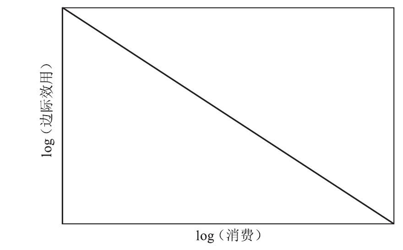 The rule of diminishing marginal utility