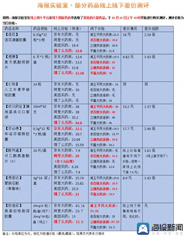 药店药品如何定价