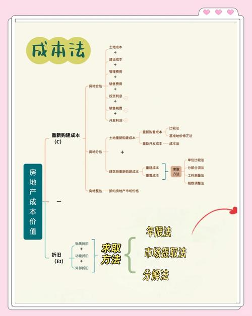 房地产估价方法