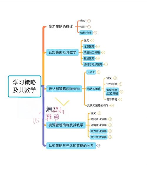 构建知识网络结构是一种重要的学习方法,在下列