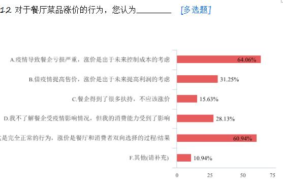 餐饮行业菜价上涨